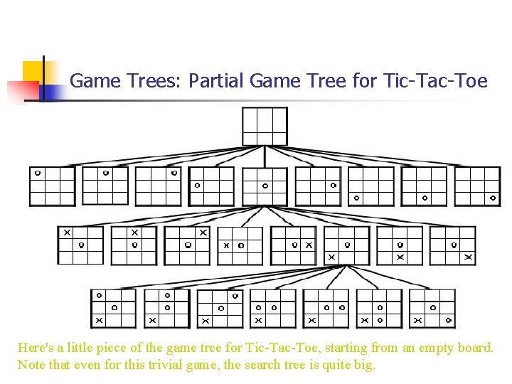Game Trees: Partial Game Tree for Tic-Tac-Toe Here's a little piece of the game