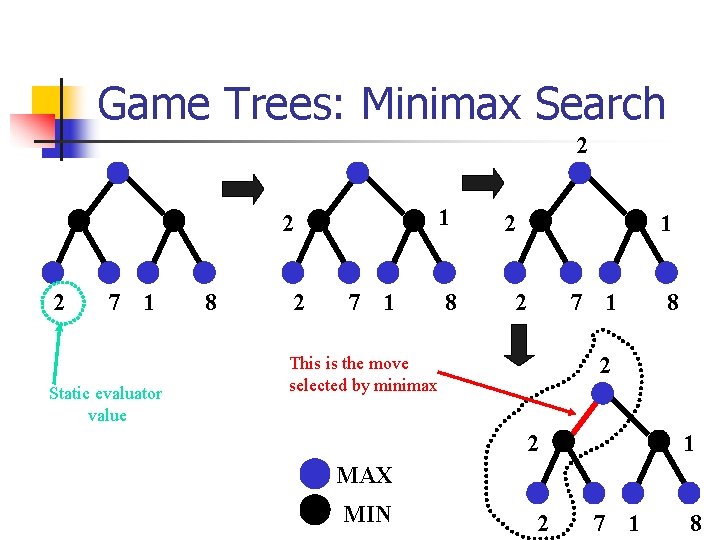 Game Trees: Minimax Search 2 1 2 2 7 1 Static evaluator value 8