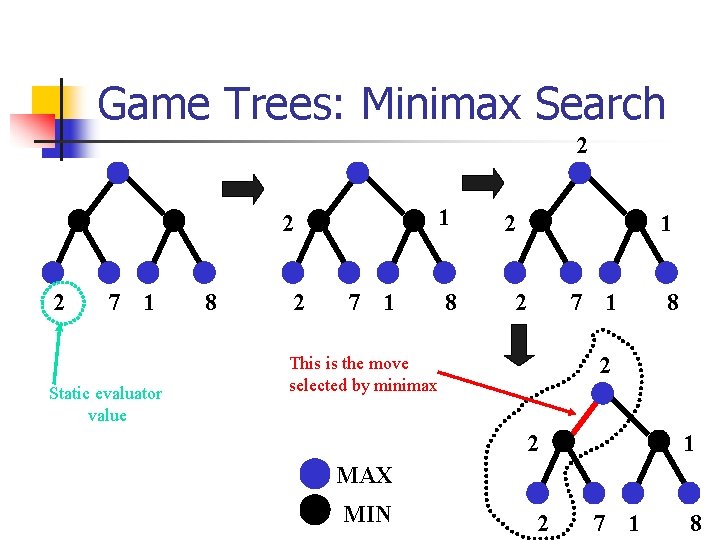 Game Trees: Minimax Search 2 1 2 2 7 1 Static evaluator value 8