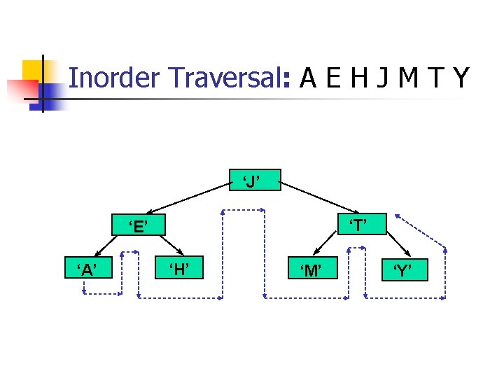 Inorder Traversal: A E H J M T Y ‘J’ ‘T’ ‘E’ ‘A’ ‘H’