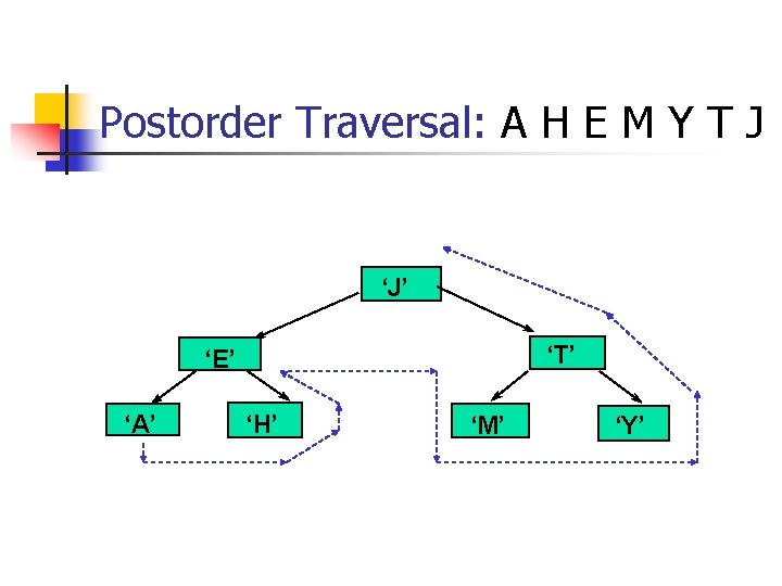 Postorder Traversal: A H E M Y T J ‘J’ ‘T’ ‘E’ ‘A’ ‘H’