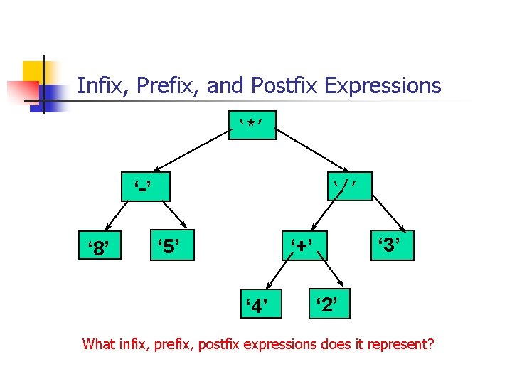 Infix, Prefix, and Postfix Expressions ‘*’ ‘-’ ‘ 8’ ‘/’ ‘ 5’ ‘ 3’