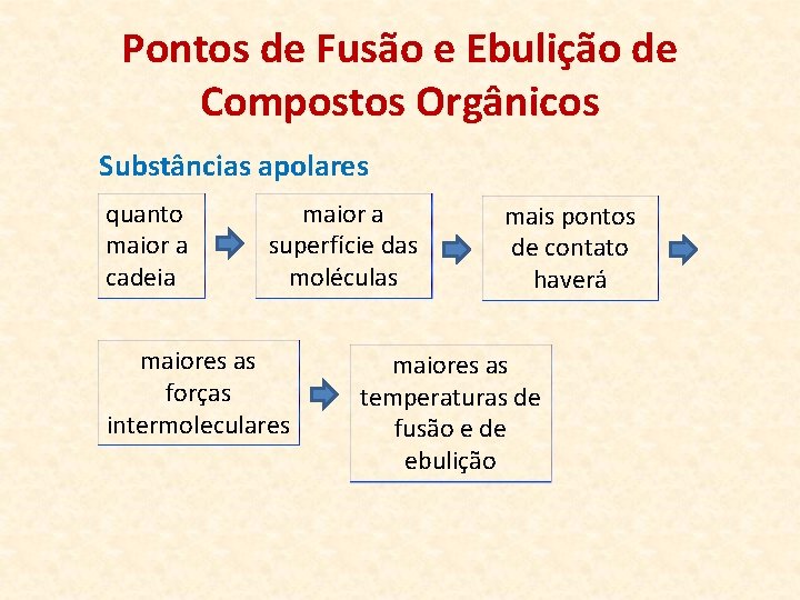 Pontos de Fusão e Ebulição de Compostos Orgânicos Substâncias apolares quanto maior a cadeia