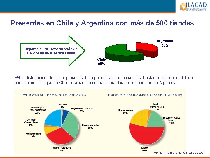 Presentes en Chile y Argentina con más de 500 tiendas Repartición de la facturación