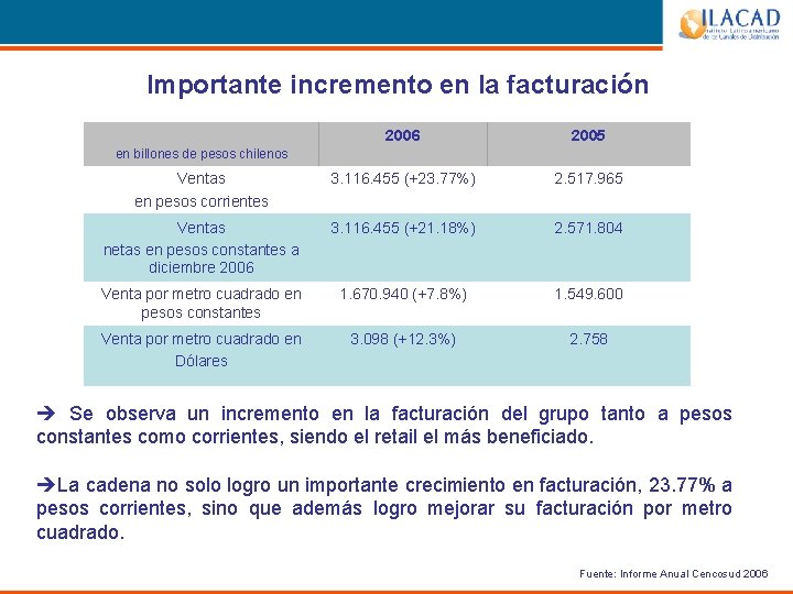 Importante incremento en la facturación 2006 2005 Ventas en pesos corrientes 3. 116. 455