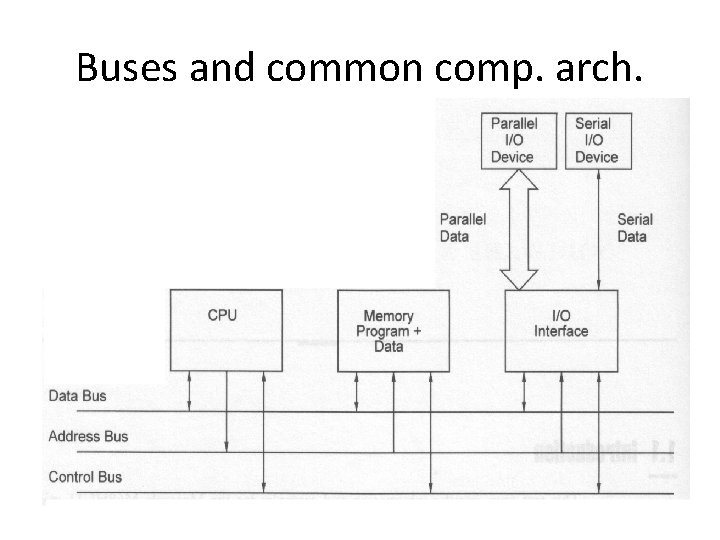 Buses and common comp. arch. 