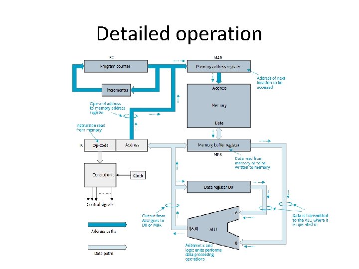 Detailed operation 