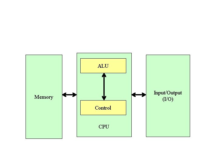 ALU Input/Output (I/O) Memory Control CPU 