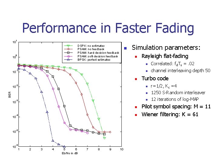 Performance in Faster Fading 1 10 DSPK: no estimates PSAM: no feedback PSAM: hard-decision