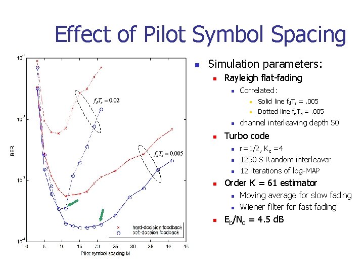 Effect of Pilot Symbol Spacing n Simulation parameters: n Rayleigh flat-fading n n n