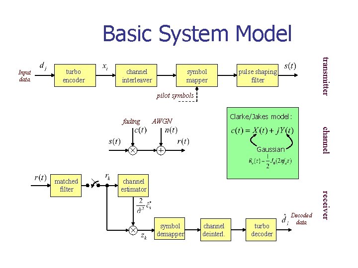 Basic System Model turbo encoder channel interleaver symbol mapper transmitter Input data pulse shaping