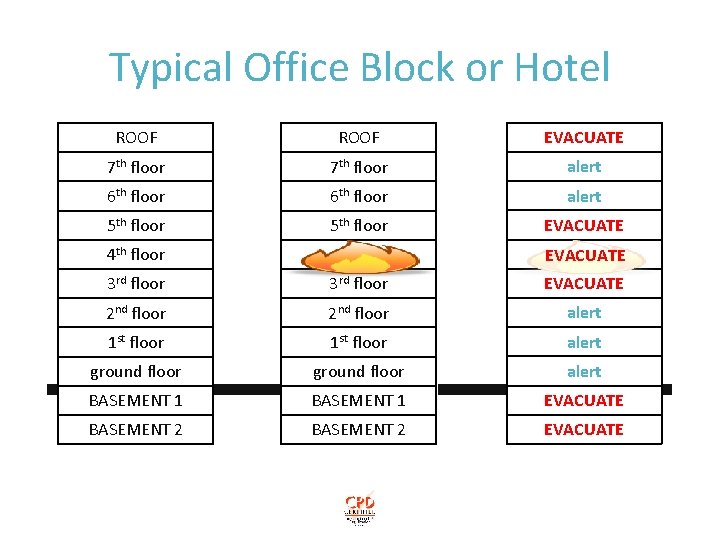 Typical Office Block or Hotel ROOF EVACUATE 7 th floor alert 6 th floor