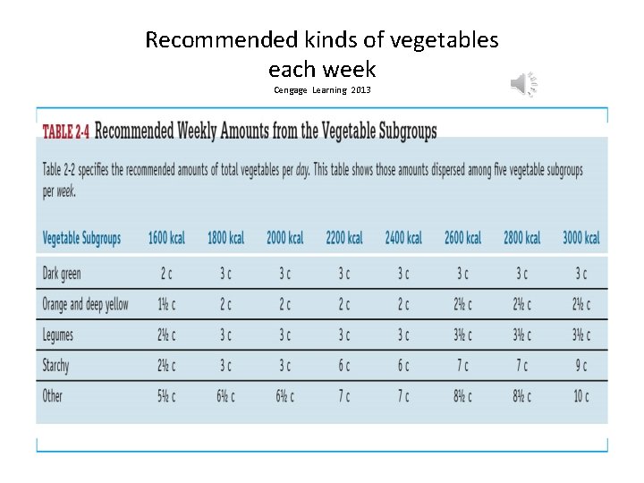 Recommended kinds of vegetables each week Cengage Learning 2013 