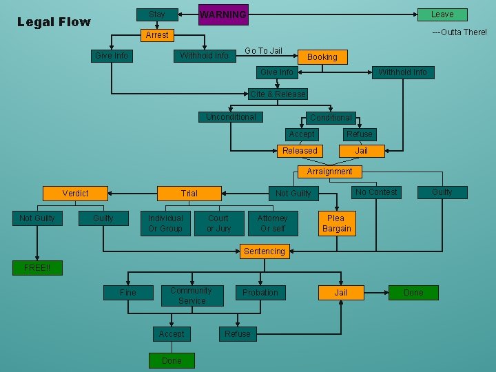 WARNING Stay Legal Flow Leave ---Outta There! Arrest Give Info Withhold Info Go To