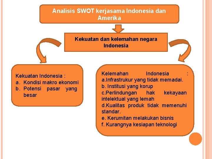 Analisis SWOT kerjasama Indonesia dan Amerika Kekuatan dan kelemahan negara Indonesia Kekuatan Indonesia :