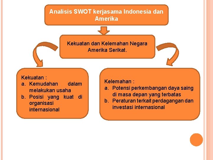 Analisis SWOT kerjasama Indonesia dan Amerika Kekuatan dan Kelemahan Negara Amerika Serikat. Kekuatan :