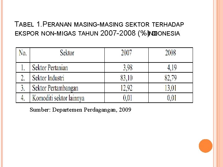 TABEL 1. PERANAN MASING-MASING SEKTOR TERHADAP EKSPOR NON-MIGAS TAHUN 2007 -2008 (%) INDONESIA DI