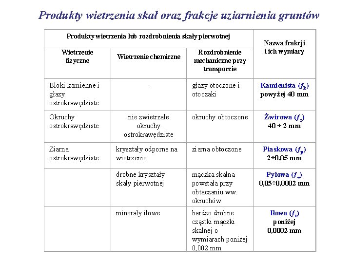 Produkty wietrzenia skał oraz frakcje uziarnienia gruntów Produkty wietrzenia lub rozdrobnienia skały pierwotnej Wietrzenie