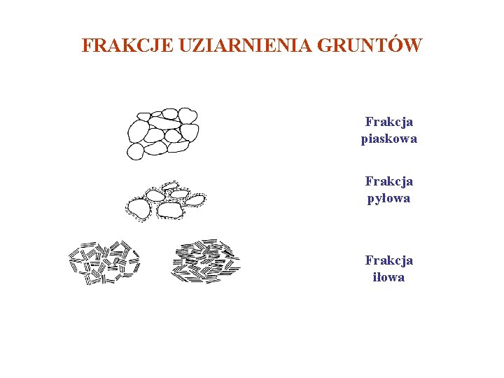 FRAKCJE UZIARNIENIA GRUNTÓW Frakcja piaskowa Frakcja pyłowa Frakcja iłowa 