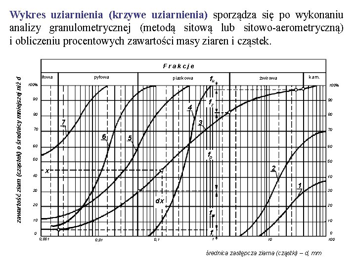 Wykres uziarnienia (krzywe uziarnienia) sporządza się po wykonaniu analizy granulometrycznej (metodą sitową lub sitowo-aerometryczną)