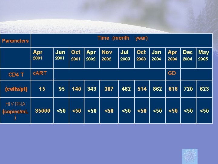 Time (month Parameters CD 4 T (cells/µl) year) Apr Jun Oct Apr Nov Jul