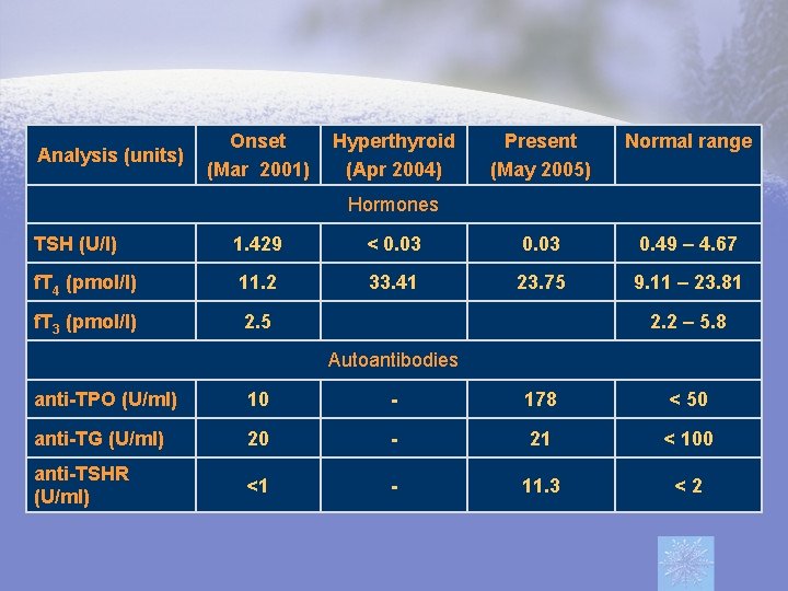 Onset Analysis (units) (Mar 2001) Hyperthyroid (Apr 2004) Present (May 2005) Normal range Hormones