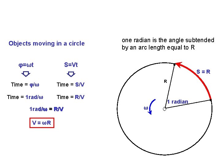 Objects moving in a circle φ=ωt one radian is the angle subtended by an