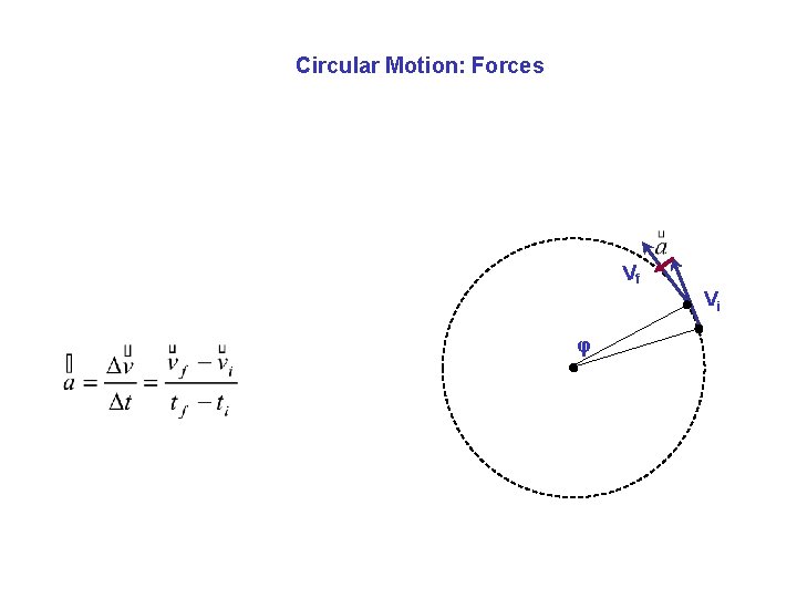 Circular Motion: Forces Vf Vi φ 