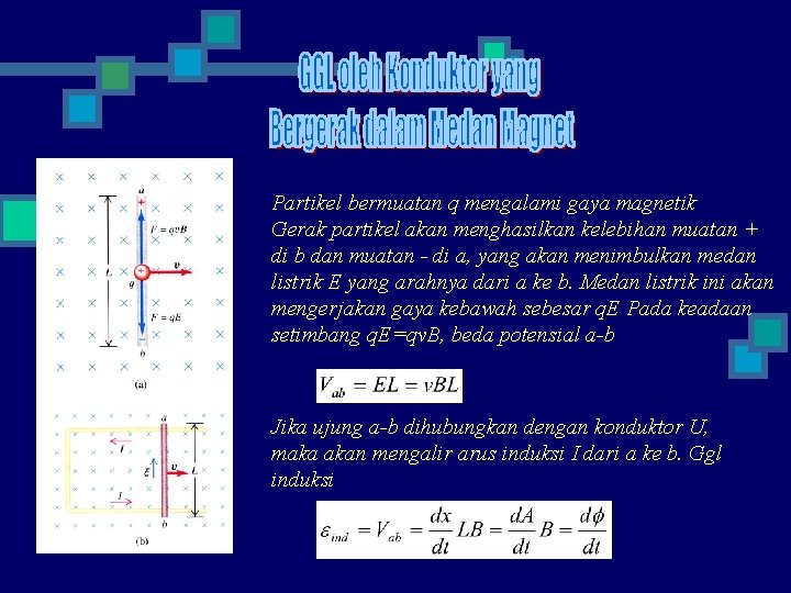 Partikel bermuatan q mengalami gaya magnetik Gerak partikel akan menghasilkan kelebihan muatan + di