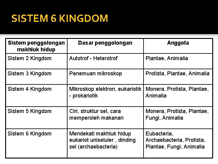 SISTEM 6 KINGDOM Sistem penggolongan makhluk hidup Dasar penggolongan Anggota Sistem 2 Kingdom Autotrof