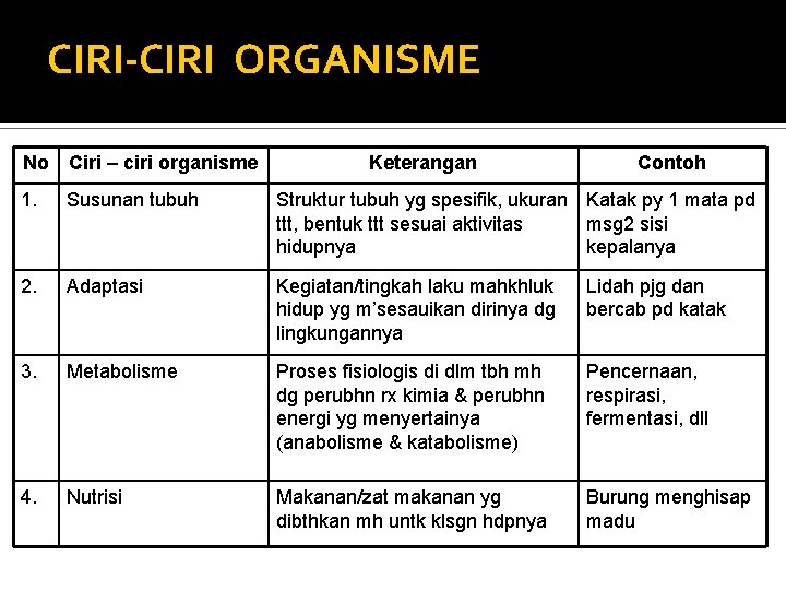 CIRI-CIRI ORGANISME No Ciri – ciri organisme Keterangan Contoh 1. Susunan tubuh Struktur tubuh
