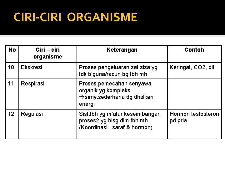 CIRI-CIRI ORGANISME No Ciri – ciri organisme Keterangan 10 Ekskresi Proses pengeluaran zat sisa