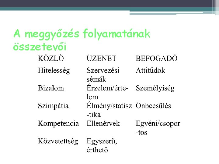 A meggyőzés folyamatának összetevői 