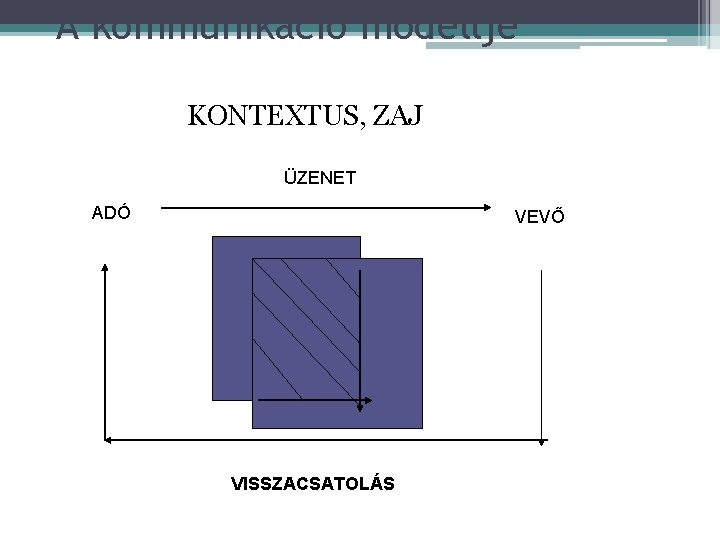 A kommunikáció modellje KONTEXTUS, ZAJ ÜZENET ADÓ VEVŐ VISSZACSATOLÁS 