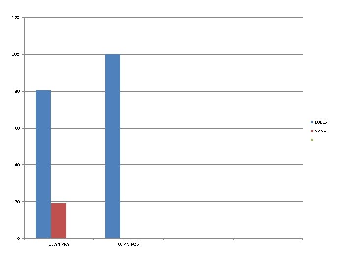 120 100 80 LULUS 60 GAGAL 40 20 0 UJIAN PRA UJIAN POS 