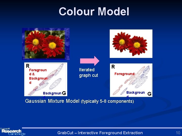 Colour Model R Iterated graph cut Foregroun d& Backgroun d Backgroun G d R