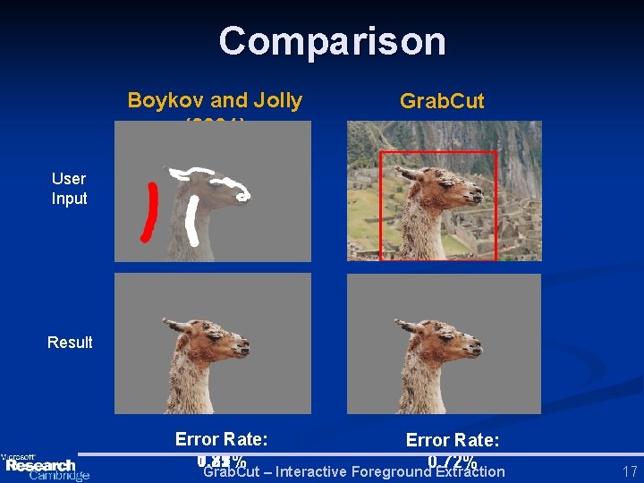 Comparison Boykov and Jolly (2001) Grab. Cut User Input Result Error Rate: 1. 87%