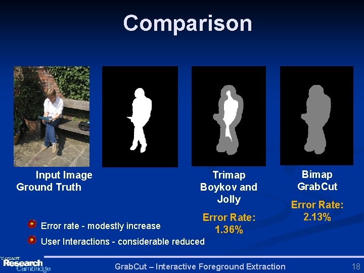 Comparison Input Image Ground Truth Trimap Boykov and Jolly Error rate - modestly increase