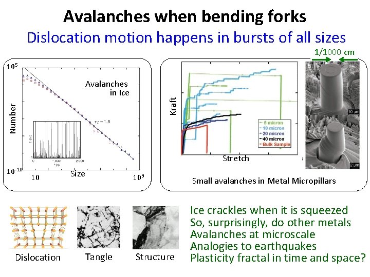 Avalanches when bending forks Dislocation motion happens in bursts of all sizes 1/1000 cm