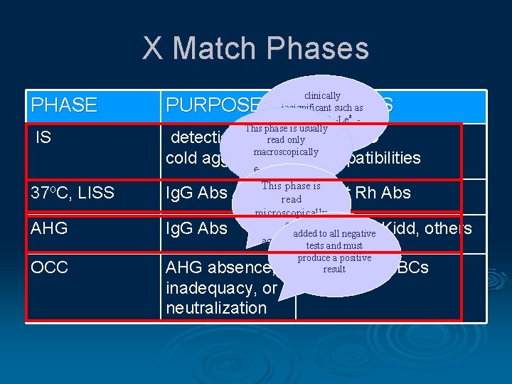 X Match Phases clinically insignificant such as anti- M, -N, -Lea, This phase is