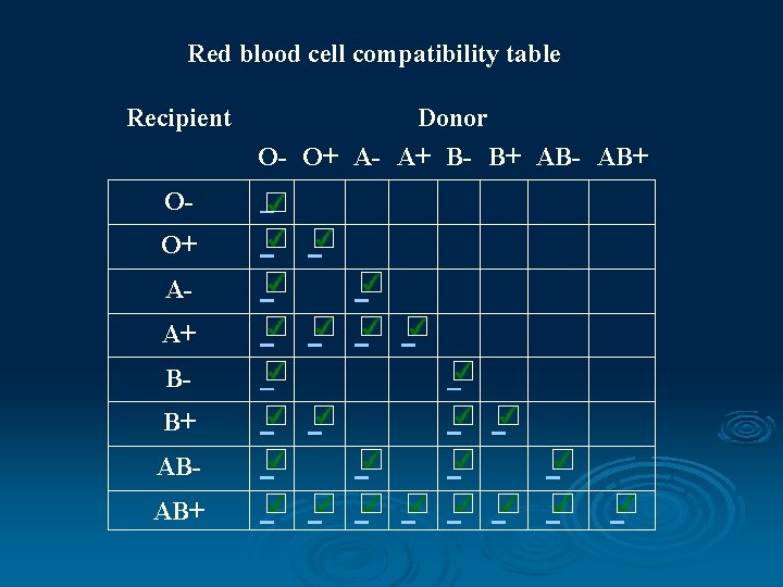 Red blood cell compatibility table Recipient Donor O- O+ A- A+ B- B+ AB-