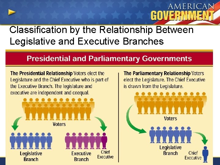 Classification by the Relationship Between Legislative and Executive Branches 