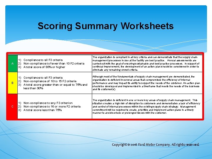 Scoring Summary Worksheets A 1) Compliance to all F 3 criteria 2) Non-compliance to Scoring Summary Worksheets A 1) Compliance to all F 3 criteria 2) Non-compliance to