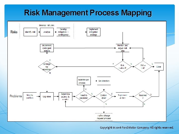 Risk Management Process Mapping Copyright © 2016 Ford Motor Company. All rights reserved. Risk Management Process Mapping Copyright © 2016 Ford Motor Company. All rights reserved.