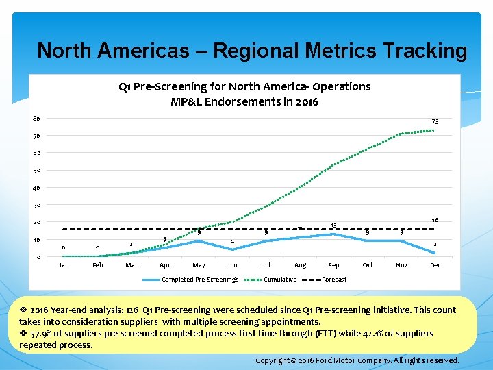 North Americas – Regional Metrics Tracking Q 1 Pre-Screening for North America- Operations MP&L North Americas – Regional Metrics Tracking Q 1 Pre-Screening for North America- Operations MP&L
