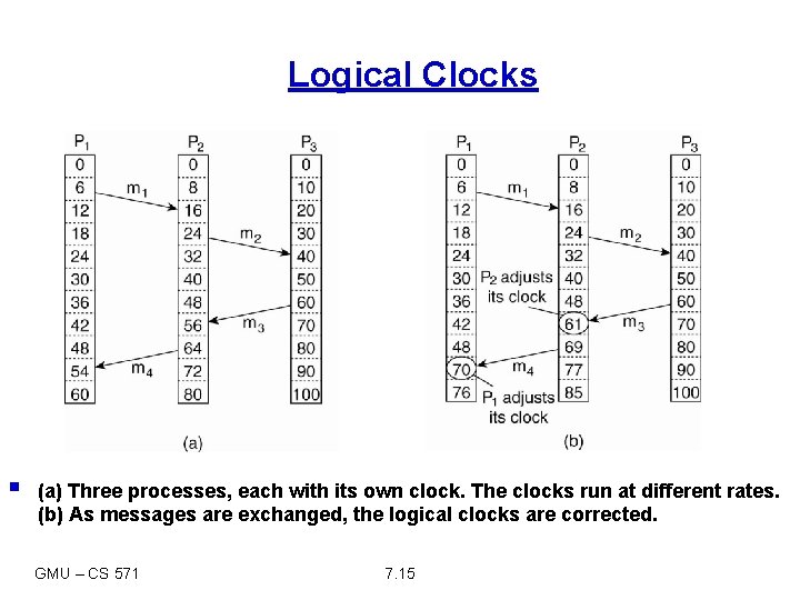 Logical Clocks § (a) Three processes, each with its own clock. The clocks run