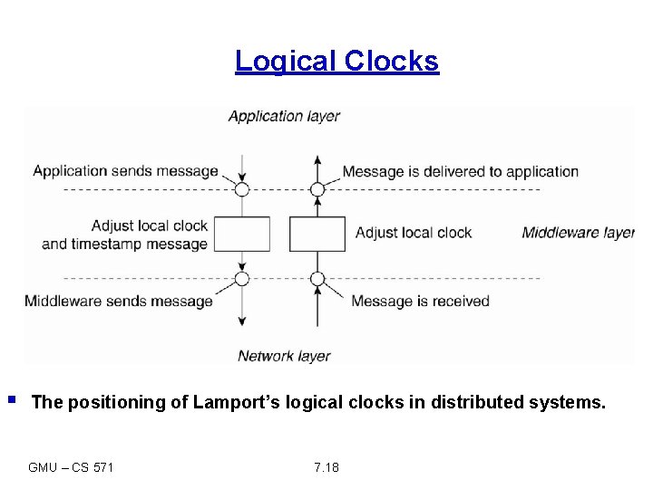 Logical Clocks § The positioning of Lamport’s logical clocks in distributed systems. GMU –