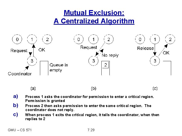 Mutual Exclusion: A Centralized Algorithm a) b) c) Process 1 asks the coordinator for