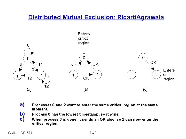 Distributed Mutual Exclusion: Ricart/Agrawala a) b) c) Processes 0 and 2 want to enter