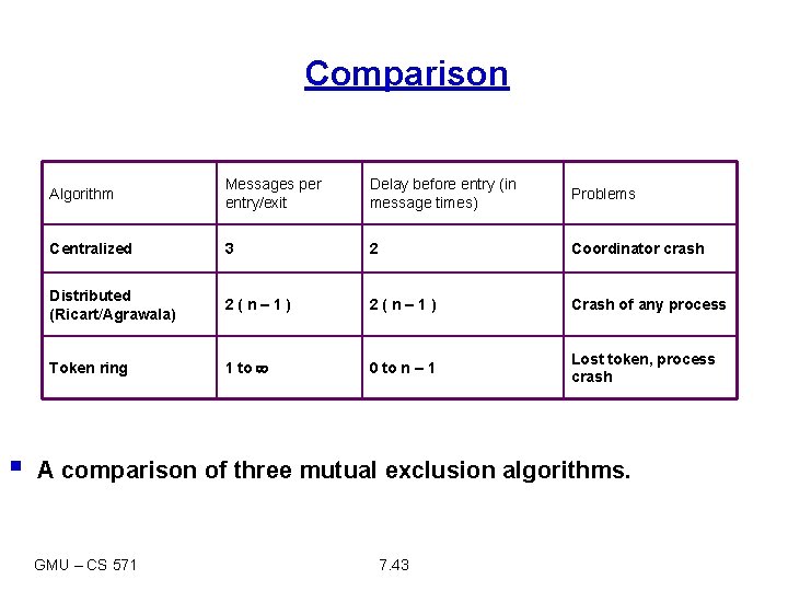 Comparison § Algorithm Messages per entry/exit Delay before entry (in message times) Problems Centralized